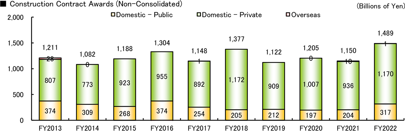graph: Construction Contract Awards (Non-Consolidated)
