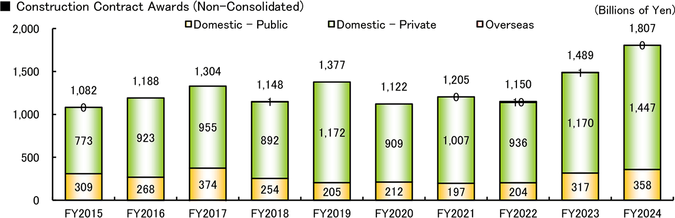 graph: Construction Contract Awards (Non-Consolidated)