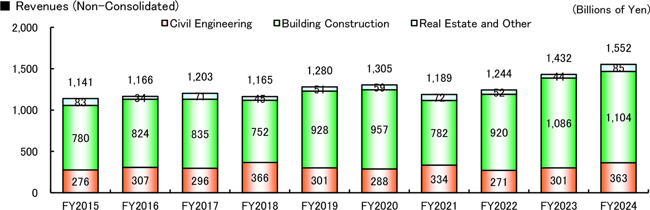 graph: Revenues (Non-Consolidated)