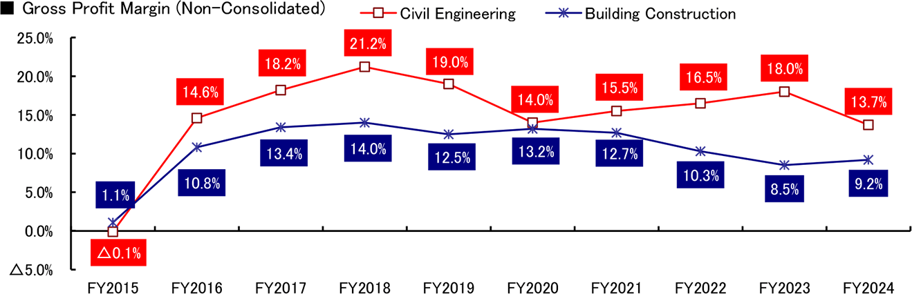 graph: Gross Profit Margin (Non-Consolidated)