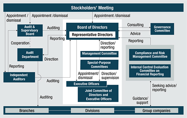 Corporate Governance System