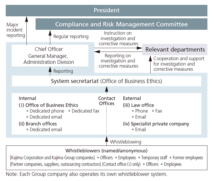 Corporate Ethics Whistleblower System Framework