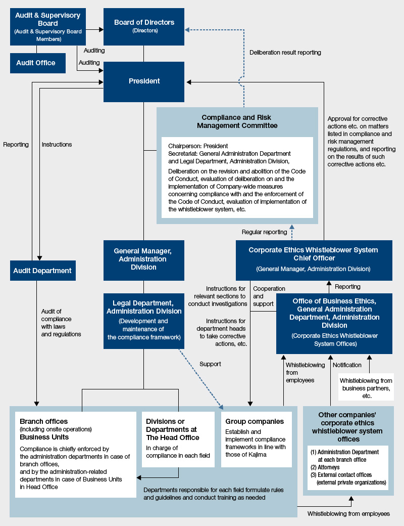 Compliance System Framework