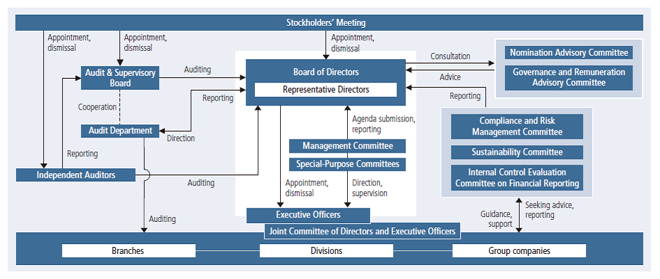 Diagram of Corporate Governance Structure