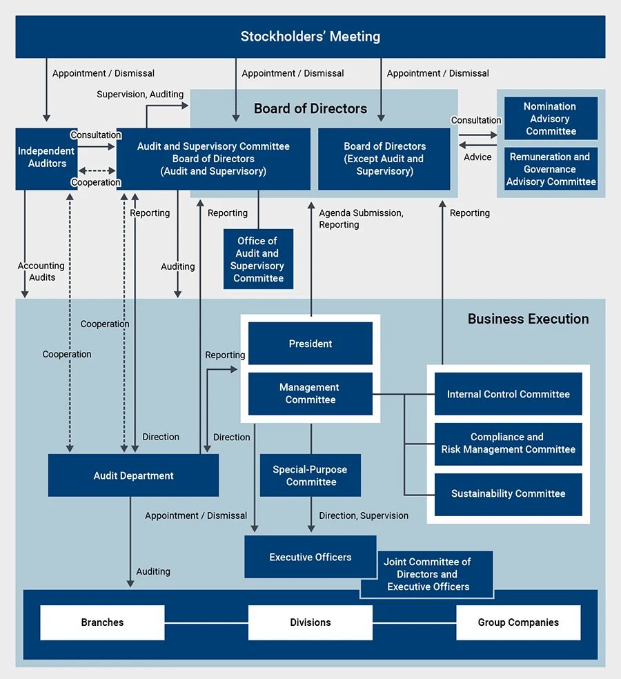 Diagram of Corporate Governance Structure