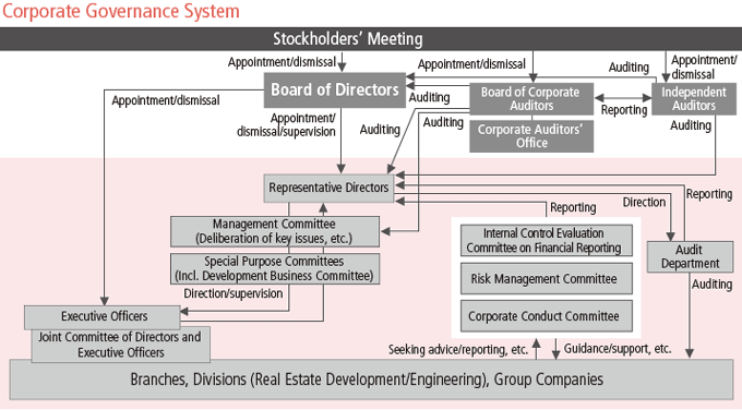 Corporate Governance System