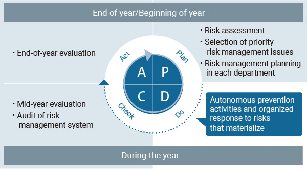 Risk Management Framework