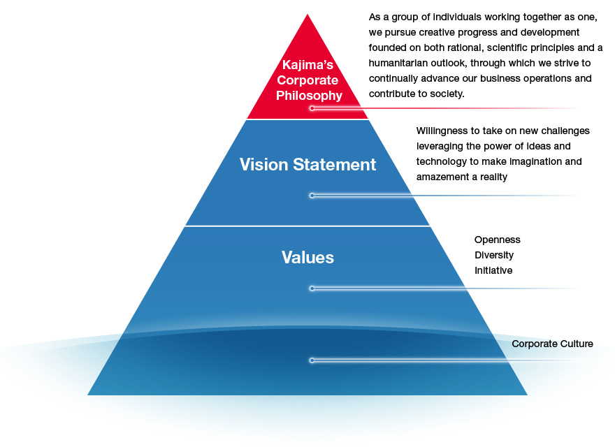 Kajima Group Vision