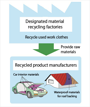 fig: Recycled into waterproof materials for roof backing and car interior materials