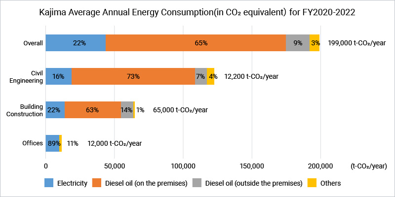 fig: Kajima Average Annual Energy Consumption