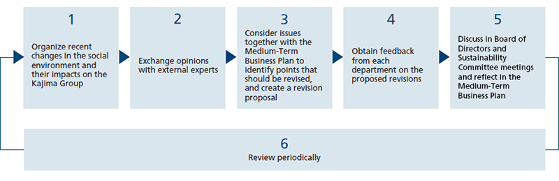 Process for Revising Material Issues