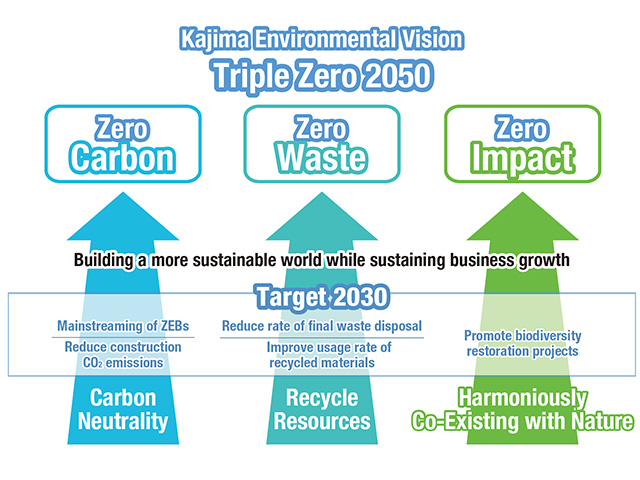 Kajima Environmental Vision: Triple Zero 2050