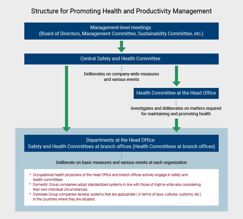 Structure for Promoting Health and Productivity Management