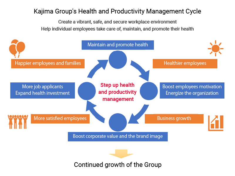 Kajima Group's Health and Productivity Management Cycle