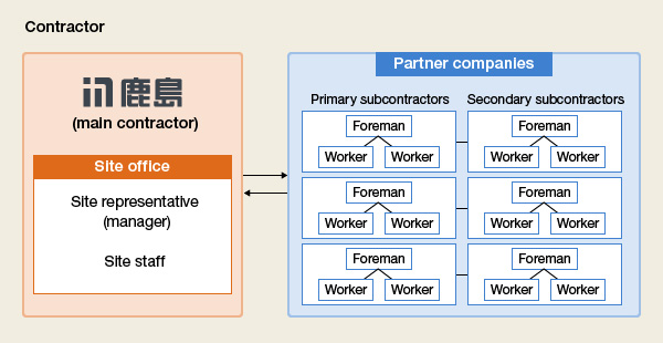 Relationship between Kajima and partner companies at construction sites