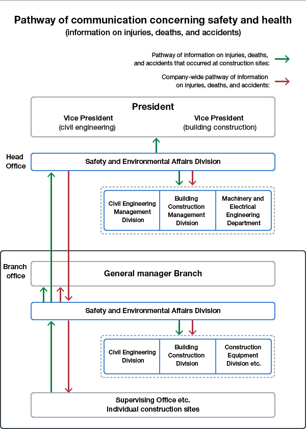 Relationship between Kajima and partner companies at construction sites