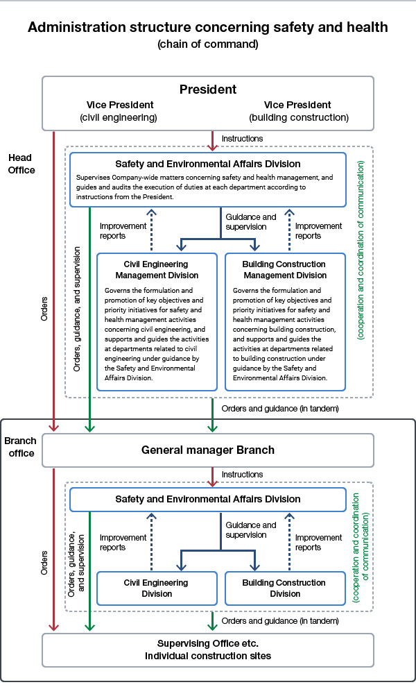 Relationship between Kajima and partner companies at construction sites