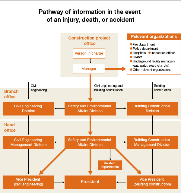 Pathway of information in the event of an injury, death, or accident