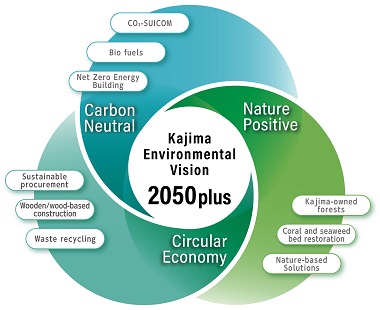 Image: Kajima Environmental Vision 2050plus