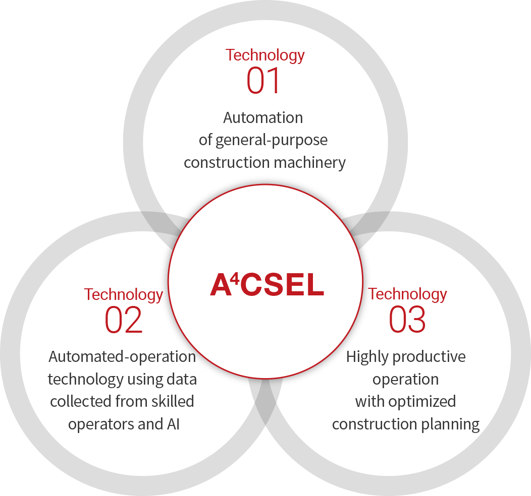 The three technologies that compose A4CSEL
