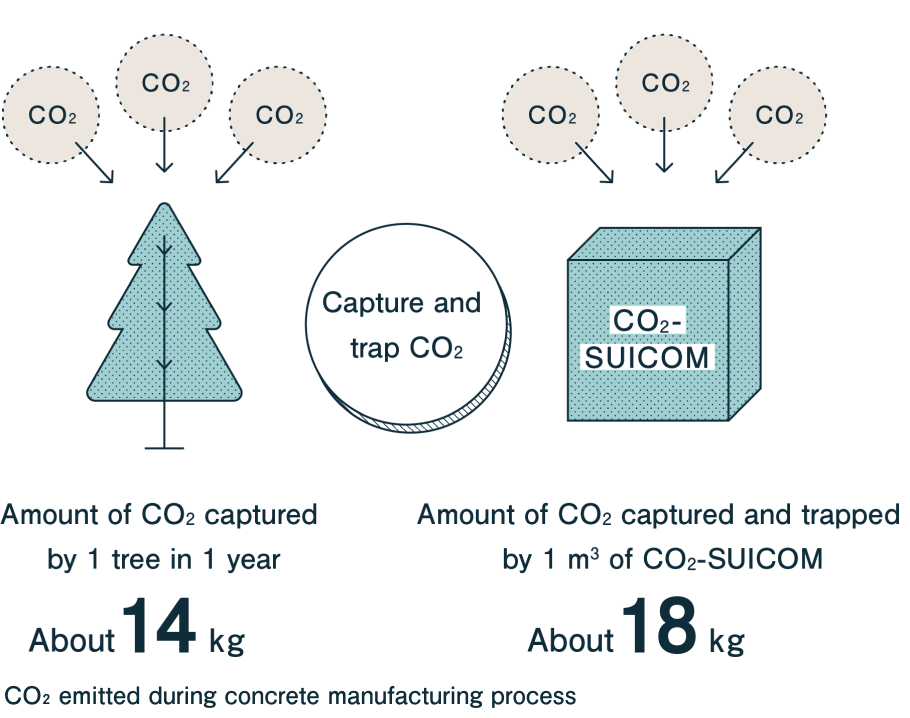 The environmental impact of CO2-SUICOM