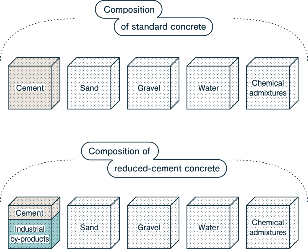 What is reduced-cement concrete?