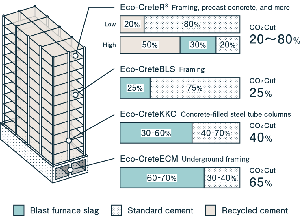 What is reduced-cement concrete?