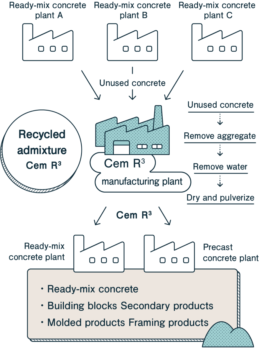 Eco-Crete R3: Recycling cement from unused concrete