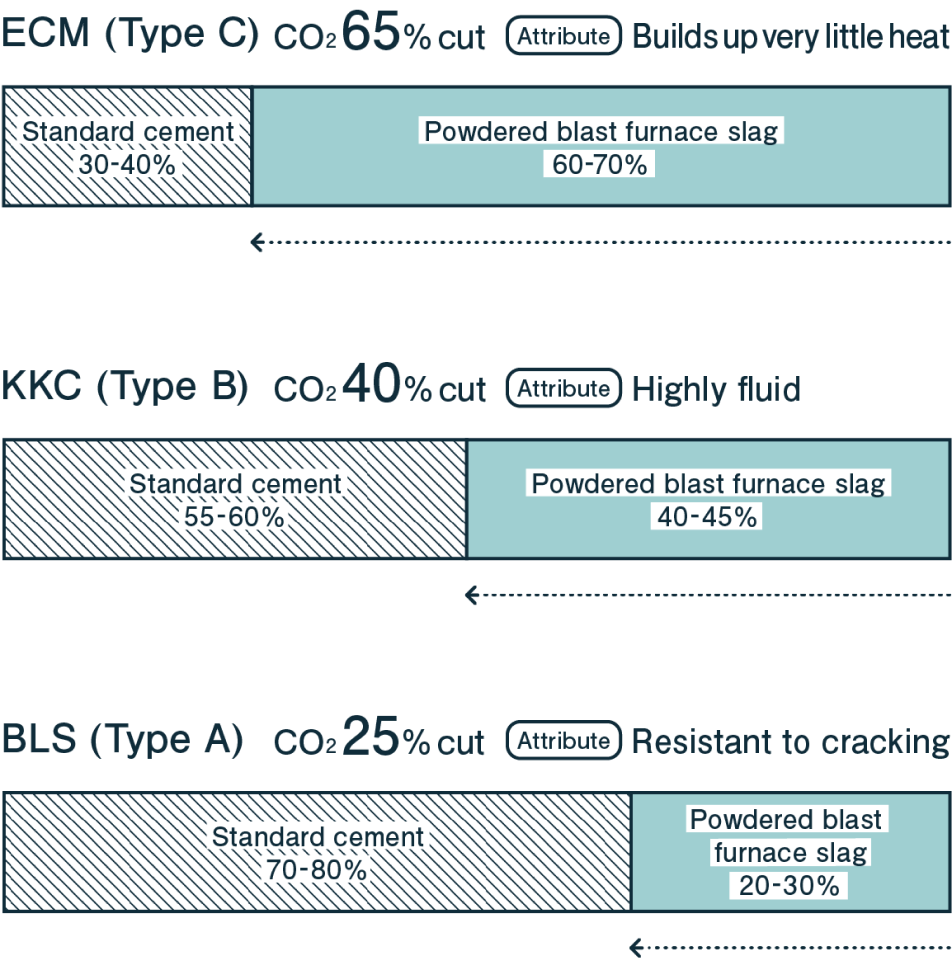 Eco-Crete ECM, Eco-Crete KKC, and Eco-Crete BLS: Concretes that substitute industrial by-products for cement