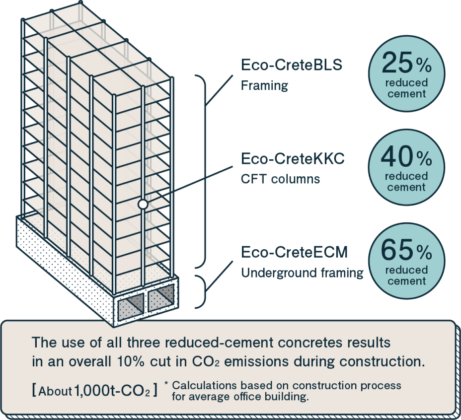 The impact of reduced-cement concrete