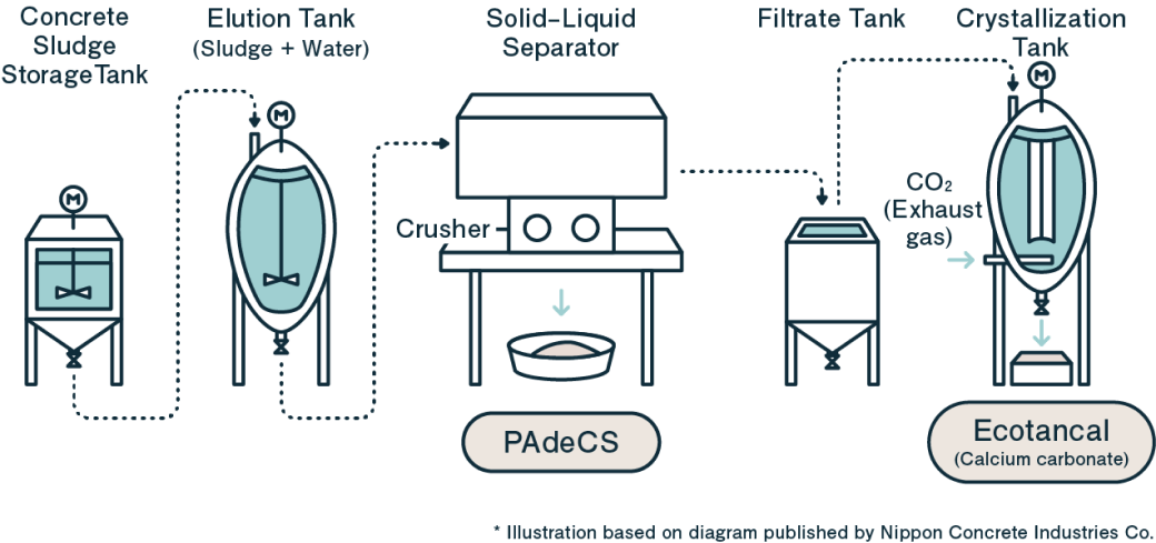 What is carbon-storing concrete?