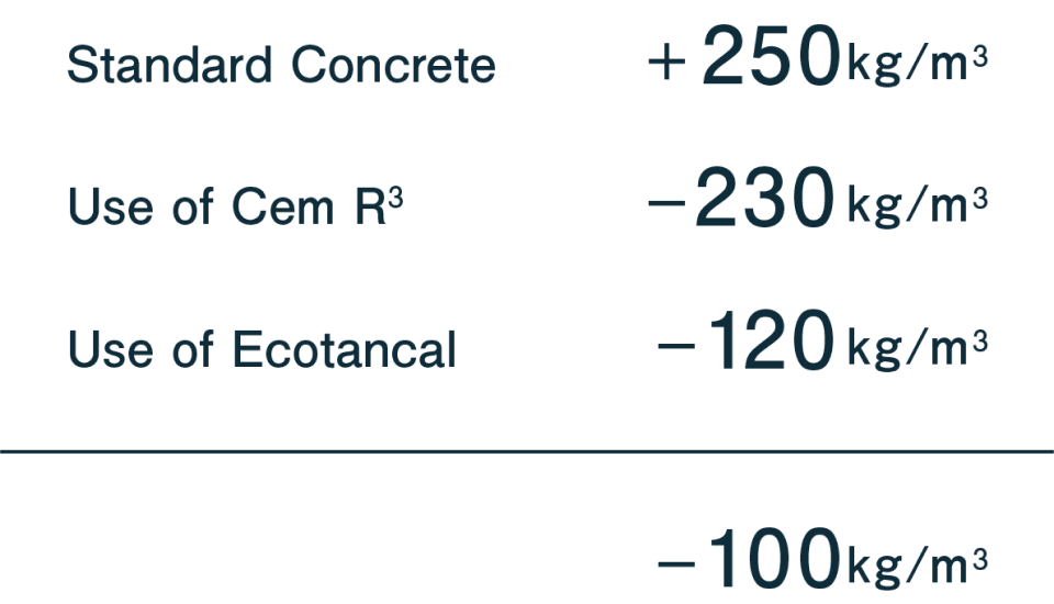 The impact of carbon-storing concrete