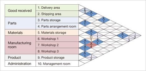 Layout analysis (correlated activities diagram)