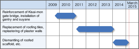 Restoration schedule