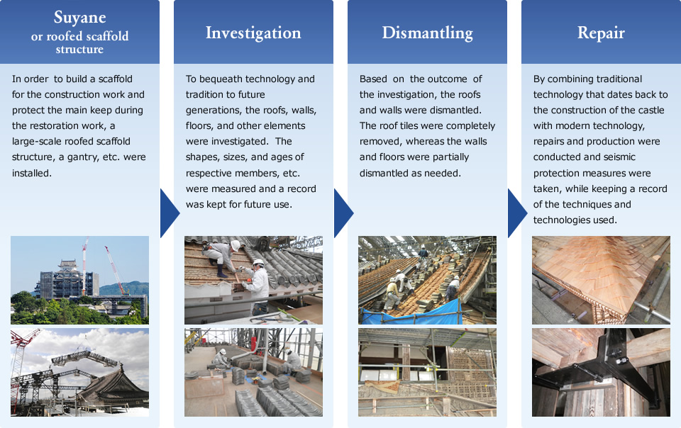 Summary of the Restoration for Preservation in the Heisei Era