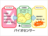 Biosensing technology