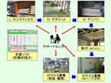 Rationalization of physical distribution: LDD (Logistics Deposit Delivery) system