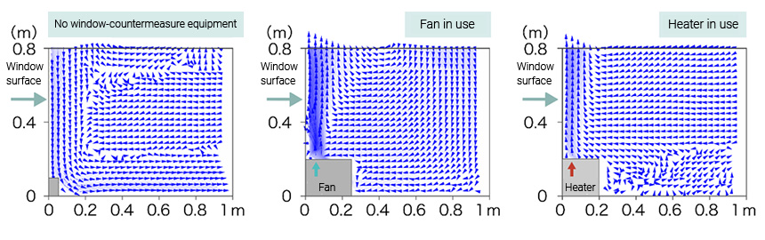 Results of analysis of wind-speed vectors and contours