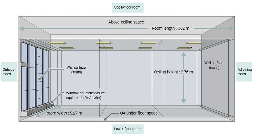 Overview of test room