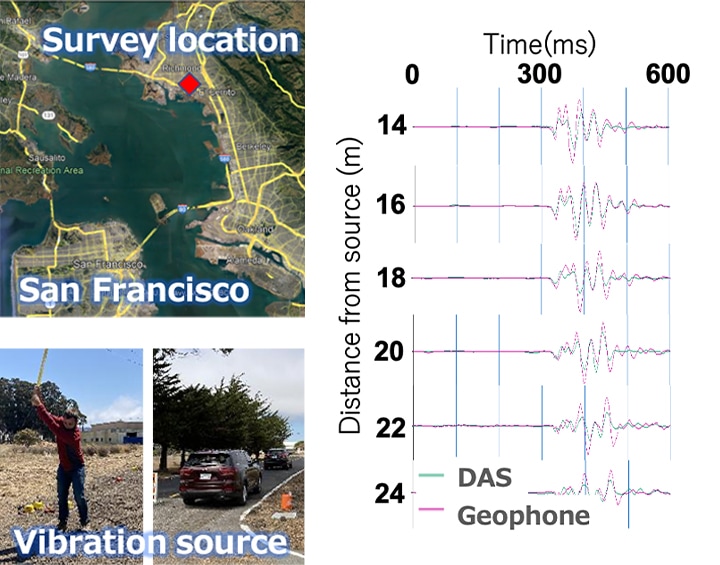 Field test using DAS and Geophone