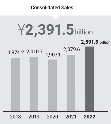 Consolidated Sales