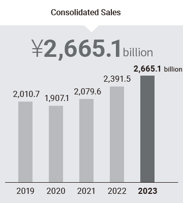 Consolidated Sales