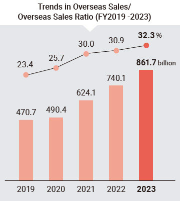 Trends in Overseas Sales