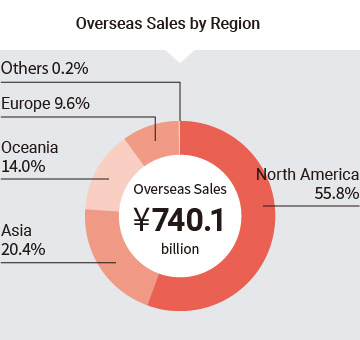 Overseas Sales by Region