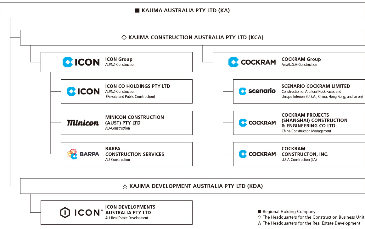 Organizational Structure