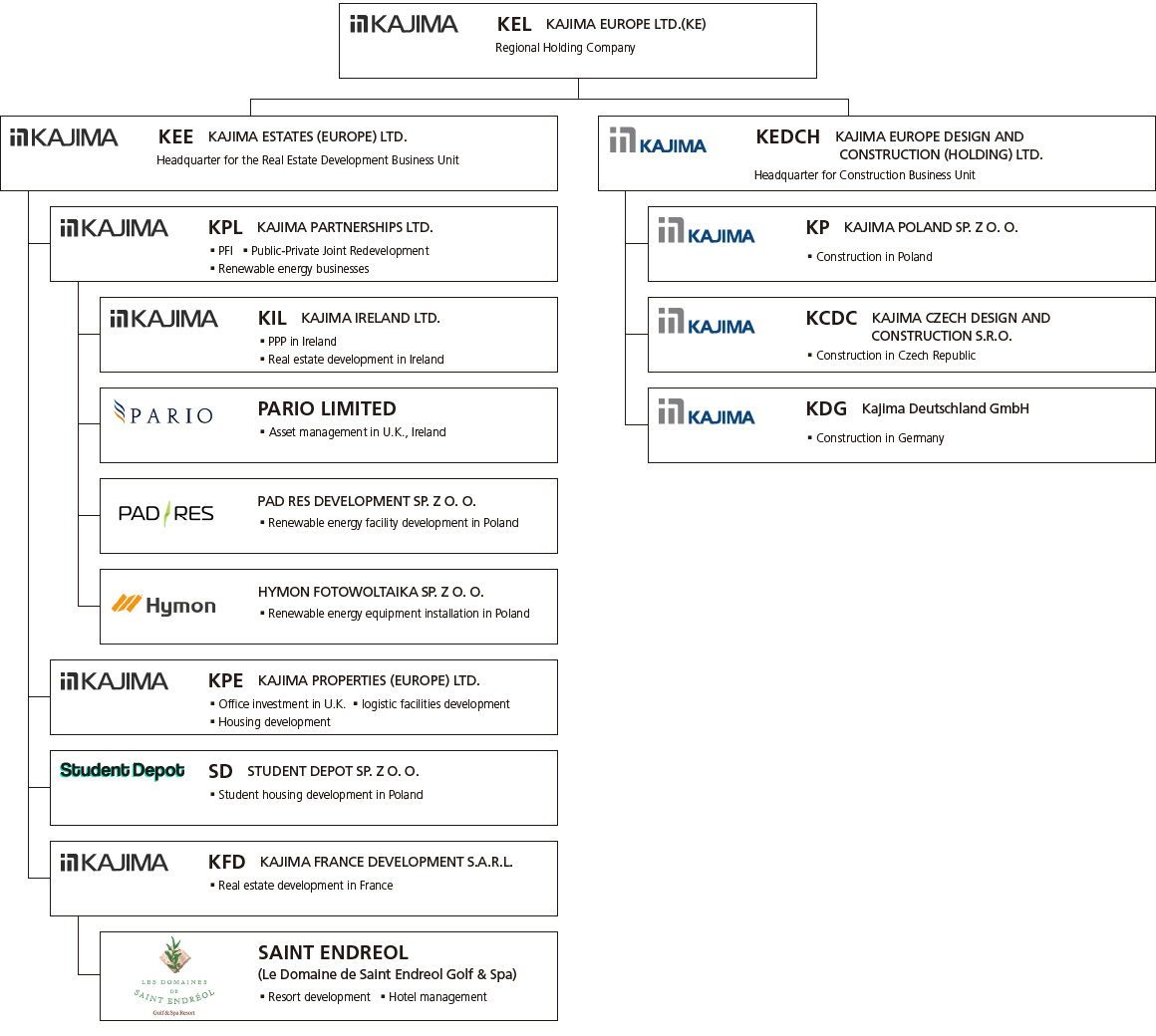 Organizational Structure