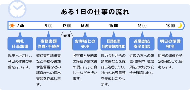 ある一日の仕事の流れ