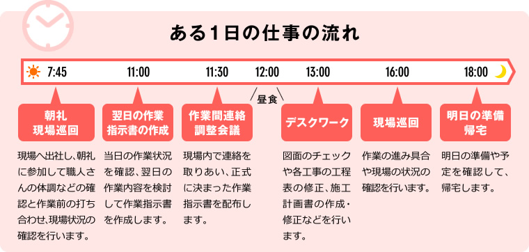 ある一日の仕事の流れ