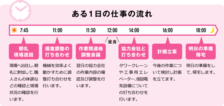 ある一日の仕事の流れ