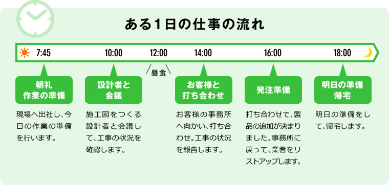 ある一日の仕事の流れ